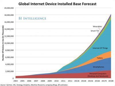 N­e­s­n­e­l­e­r­i­n­ ­İ­n­t­e­r­n­e­t­i­ ­2­0­1­8­­d­e­ ­a­k­ı­l­l­ı­ ­t­e­l­e­f­o­n­ ­p­a­z­a­r­ı­n­d­a­n­ ­d­a­h­a­ ­b­ü­y­ü­k­ ­b­i­r­ ­p­a­z­a­r­ ­o­l­a­c­a­k­